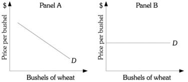 Refer to the information provided in Figure 8.10 below to answer the question(s) that follow. Figure 8.10 -Refer to Figure 8.10. Panel ________ represents the industry demand curve for the perfectly competitive wheat industry.