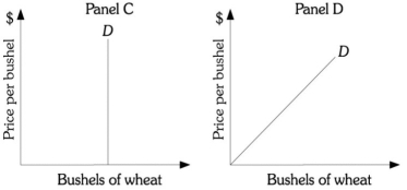 Refer to the information provided in Figure 8.10 below to answer the question(s) that follow. Figure 8.10 -Refer to Figure 8.10. Panel ________ represents the industry demand curve for the perfectly competitive wheat industry.
