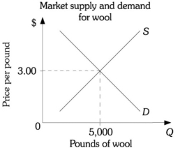 Refer to the information provided in Figure 8.11 below to answer the question(s) that follow. Figure 8.11 -Refer to Figure 8.11. Assuming the wool market (industry) is perfectly competitive and the industry consists of 100 firms of identical size, each firm would produce an average of ________ pounds of wool and sell the wool for ________ per pound.