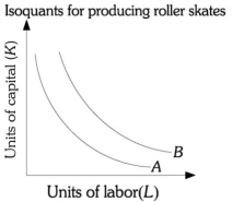 Refer to the information provided in Figure 7.7 below to answer the question(s) that follow. Figure 7.7 -Refer to Figure 7.7 above. If Roller Skates Unlimited moves from isoquant A to isoquant B, the number of roller skates produced