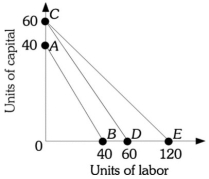 Refer to the information provided in Figure 7.9 below to answer the question(s) that follow. Figure 7.9 -Refer to Figure 7.9. The slope of isocost AB is