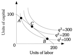 Refer to the information provided in Figure 7.10 below to answer the question(s) that follow. Figure 7.10 -Refer to Figure 7.10. At Point C, the slope of q<sup>2</sup> = 200 is