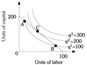 Refer to the information provided in Figure 7.11 below to answer the question(s) that follow. Figure 7.11 -Refer to Figure 7.11. If the isocost line represents a total cost of $7,200, the firm's cost of capital is ________ per unit and its cost of labor is ________ per unit.