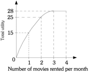 Refer to the information provided in Figure 6.8 below to answer the question(s) that follow. Figure 6.8 -Refer to Figure 6.8. The ________ movie rental has a marginal utility of fifteen.