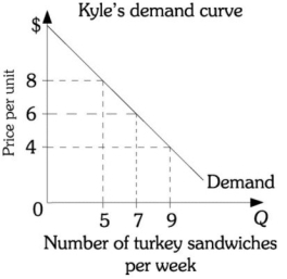 Refer to the information provided in Figure 6.10 below to answer the question(s) that follow. Figure 6.10 -Refer to Figure 6.10. The current price of a turkey sandwich is $6. If Kyle is currently buying five turkey sandwiches a week, he ________ maximizing utility because the marginal utility ________ than its price.