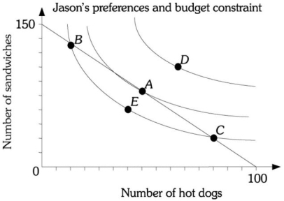 Refer to the information provided in Figure 6.15 below to answer the question that follows. Figure 6.15 -Refer to Figure 6.15. Jason is not maximizing his utility at point