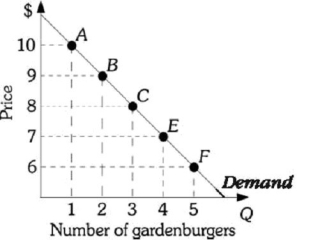 <strong>Refer to the information provided in Figure 5.3 below to answer the question(s) that follow. Figure 5.3 Refer to Figure 5.3. Use the midpoint formula. If the price of a gardenburger decreases from $9 to $8, the price elasticity of demand equals ________ and demand is ________.</strong> A) 6.33; elastic B) -0.16; inelastic C) -6.33; elastic D) -19.0; inelastic