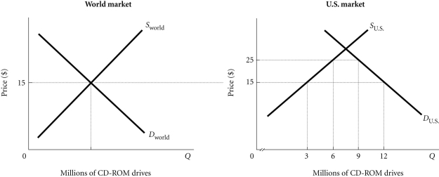 Refer to the information provided in Figure 4.5 below to answer the question(s) that follow. Figure 4.5 -Refer to Figure 4.5. If the United States eliminates all tariffs on CD-Rom drives, which of the following would occur?
