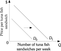 <strong>Refer to the information provided in Figure 3.4 below to answer the question(s) that follow. Figure 3.4 Refer to Figure 3.4. If consumer income falls, the demand for tuna fish sandwiches shifts from D<sub>0</sub> to D<sub>1</sub>. This implies that tuna fish sandwiches are a(n)</strong> A) normal good. B) inferior good. C) substitute good. D) complementary good.