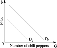 <strong>Refer to the information provided in Figure 3.5 below to answer the question(s) that follow. Figure 3.5 Refer to Figure 3.5. If consumer income increases, the demand for chili peppers shifts from D<sub>0</sub> to D<sub>1</sub>. This implies that chili peppers are a(n)</strong> A) normal good. B) inferior good. C) substitute good. D) complementary good.