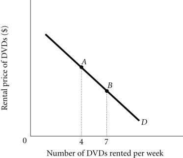 <strong>Refer to the information provided in Figure 3.6 below to answer the question(s) that follow. Figure 3.6 Refer to Figure 3.6. The number of DVDs Isabel rents per week decreases from 7 to 4. This is caused by</strong> A) a decrease in income if DVDs are a normal good. B) an increase in the price of popcorn which is a complement to DVDs. C) an increase in the rental price of DVDs. D) a decrease in the streaming price of pay-per-view movies.