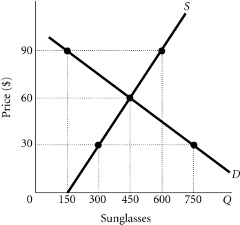 Refer to the information provided in Figure 3.14 below to answer the question(s) that follow. Figure 3.14 -Refer to Figure 3.14. At a price of $30, there is an excess