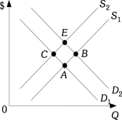 Refer to the information provided in Figure 3.16 below to answer the question(s) that follow. Figure 3.16 -Refer to Figure 3.16. When the economy moves from Point C to Point B, there has been