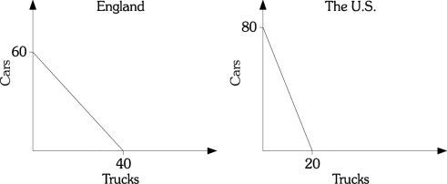 <strong>Refer to the information provided in Figure 20.2 below to answer the question(s) that follow. Figure 20.2 Refer to Figure 20.2. the U.S. has</strong> A) a comparative advantage in producing trucks. B) an absolute advantage in producing trucks. C) a comparative advantage in producing cars. D) no comparative advantage in producing either cars or trucks.