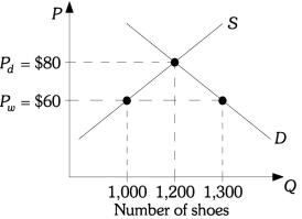 Refer to the information provided in Figure 20.3 below to answer the question(s) that follow. Figure 20.3 -Refer to Figure 20.3. The domestic price of shoes is $80. After trade the price of a pair of shoes is $60. This would cause the number of pairs of shoes produced domestically to