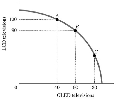 <strong>Refer to the information provided in Figure 2.5 below to answer the question(s) that follow. Figure 2.5 Refer to Figure 2.5. The best point for society would be</strong> A) Point C, as at this point there are approximately equal amounts of LCD and OLED televisions being produced. B) either Point B or Point C, as the total amount being produced at either of these points is approximately the same. C) at any of the labeled points, as all of the points represent an efficient allocation of resources. D) indeterminate from this information, as we don't have any information about the society's desires.