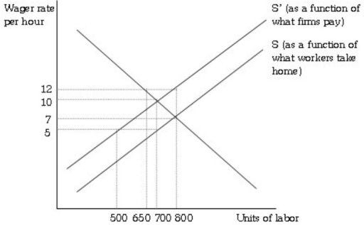 <strong>Refer to the information provided in Figure 19.1 below to answer the question(s) that follow. Figure 19.1 Refer to Figure 19.1. Prior to the imposition of a payroll tax, this labor market was in equilibrium at a wage of ________ and employment of ________ workers.</strong> A) $5.00; 500 B) $7.00; 800 C) $10.00; 700 D) $12.00; 650