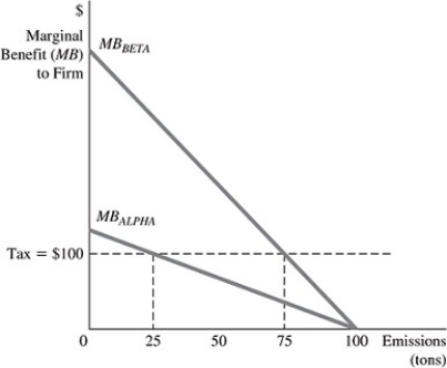 Refer to the information in Figure 16.5 below to answer the question(s) that follow. Figure 16.5 Figure 16.5 shows the marginal benefits of emitting pollution for the only two chemical companies in an industry, Alpha Chemicals and Beta Chemicals. Before any tax on pollution emissions is imposed, each company views pollution as being free. -Refer to Figure 16.5. Suppose that instead of a tax, the government uses standards to achieve the emission reductions, requiring that each company cut its original emissions in half rather than allowing each company to choose emissions based on their costs. Compared to the situation under the tax, Alpha would ________ and Beta would ________.