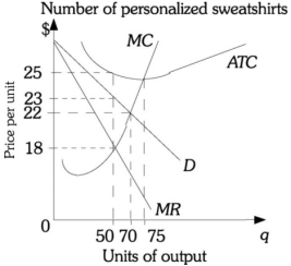 Refer to the information provided in Figure 15.4 below to answer the question(s) that follow. Figure 15.4 -Refer to Figure 15.4. If the Hand Made Shirt Shop is monopolistically competitive, what is the minimum level of fixed cost that would lead to the firm continuing to operate in the short run?