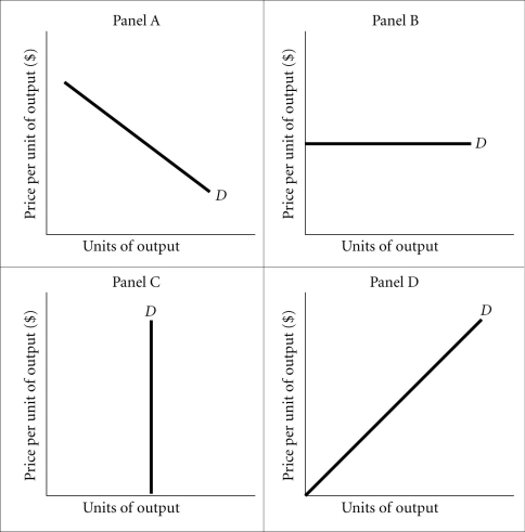 <strong>Refer to the information provided in Figure 13.1 below to answer the question that follows.   Figure 13.1 Refer to Figure 13.1. The demand curve facing an electric company is most likely represented by</strong> A) Panel A. B) Panel B. C) Panel C. D) Panel D. <div style=padding-top: 35px> 