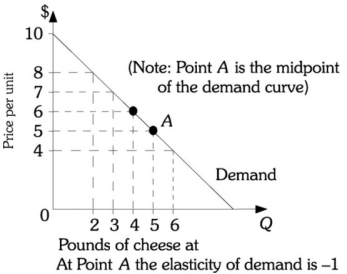 <strong>Refer to the information provided in Figure 13.2 below to answer the question(s) that follow.   Figure 13.2 Refer to Figure 13.2. This firm's marginal revenue will be positive at</strong> A) prices above $5. B) prices below $5. C) all prices. D) prices between $4 and $8. <div style=padding-top: 35px> 