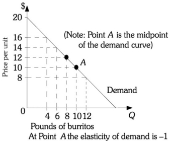 <strong>Refer to the information provided in Figure 13.3 below to answer the question(s) that follow.   Figure 13.3 Refer to Figure 13.3. The marginal revenue of the eighth pound of burritos is</strong> A) $3. B) $5. C) $12. D) $96. <div style=padding-top: 35px> 