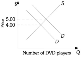 <strong>Refer to the information provided in Figure 12.3 below to answer the question(s) that follow. Figure 12.3 -Refer to Figure 12.3. The DVD industry is a constant-cost industry. As the demand for DVD players shifts from D to D ^ { \prime } , which of the following is least likely to result?</strong> A) More resources will be allocated to produce DVD players. B) The demand for DVDs will increase. C) If the market for DVD players is competitive, the price will increase to $5.00 in the short and long run. D) If the market for DVD players is perfectly competitive, economic profits in this industry will increase in the short run, but will fall back to zero in the long run.