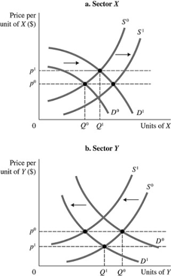 <strong>Refer to the information provided in Figure 12.4 below to answer the question(s) that follow. Figure 12.4 There are two sectors in the economy, X and Y, and both are in long-run, zero-profit equilibrium at the intersections of S<sup>0 and </sup><sup>D</sup><sup>0.</sup> Refer to Figure 12.4. Assume consumer preference changes toward X and away from Y. Ceteris paribus, firms in sector X are now ________ and firms in sector Y are now ________.</strong> A) breaking even; suffering losses B) earning profits; breaking even C) earning profits; suffering losses D) breaking even; breaking even