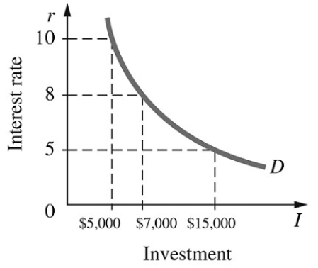 <strong>Refer to the information provided in Figure 11.1 below to answer the question(s) that follow. Figure 11.1 Refer to Figure 11.1. If the market rate of interest is 8%, this firm's investment will total</strong> A) $5,000. B) $7,000. C) $12,000. D) $15,000.