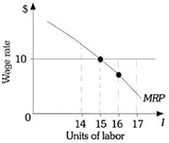 <strong>Refer to the information provided in Figure 10.1 below to answer the question(s) that follow.   Figure 10.1 Refer to Figure 10.1. This firm is currently hiring 15 workers and paying a wage of $10. This firm should</strong> A) do nothing because it is maximizing profits. B) reduce employment to 15 workers to increase profits. C) reduce employment to 14 workers to increase profits. D) increase employment to 17 workers to increase profits. <div style=padding-top: 35px> 