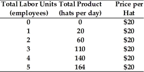 Refer to the data provided in Table 10.3 below to answer the following question(s). Table 10.3 -Refer to Table 10.3. If workers are paid $600 per day, then the firm is profit maximizing when it hires ________ workers.