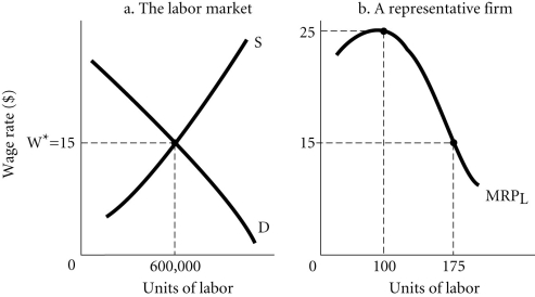 Refer to the information provided in Figure 10.4 below to answer the question(s) that follow. Figure 10.4 -Refer to Figure 10.4. Firms will