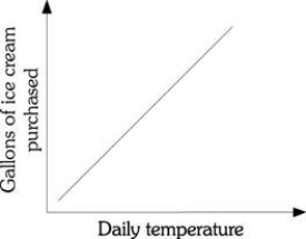 Refer to the information provided in Figure 1.1 below to answer the question(s) that follow. Figure 1.1 -Refer to Figure 1.1. The relationship between the daily temperature and the number of gallons of ice cream purchased demonstrates