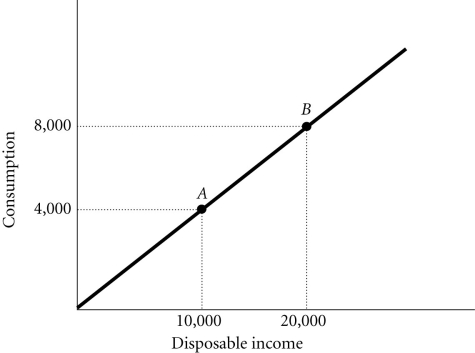 Refer to the information provided in Figure 1.2 below to answer the question(s) that follow. Figure 1.2 -Refer to Figure 1.2. The slope of the line between Points A and B is