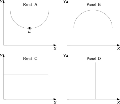 Refer to the information provided in Figure 1.4 below to answer the question(s) that follow. Figure 1.4 -Refer to Figure 1.4. Which of the Panels shows a curve or line that has a slope that is negative and then positive?