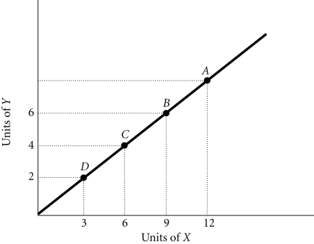 Refer to the information provided in Figure 1.7 below to answer the question(s) that follow. Figure 1.7 -Refer to Figure 1.7. At Point A the slope of the line is 0.67, so at Point C the slope would be