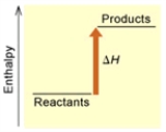 When 1 mole of Fe<sub>2</sub>O<sub>3</sub>(s) reacts with H<sub>2</sub>(g) to form Fe(s) and H<sub>2</sub>O(g) by the following reaction, 98.8 kJ of energy is absorbed. Fe<sub>2</sub>O<sub>3</sub>(s) + 3 H<sub>2</sub>(g) → 2 Fe(s) + 3 H<sub>2</sub>O(g) (A) (B) Is the reaction endothermic or exothermic, and which of the enthalpy diagrams above Represents this reaction?