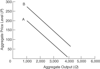 <strong>(Figure: Aggregate Demand Shift)   Which of the following may be an explanation for the shift in aggregate demand from line A to line B?</strong> A) Prices fall and increase real wealth. B) Consumer confidence declines and consumption spending falls. C) Goods and services become less competitive and exports fall. D) Interest rates fall and boost investments. <div style=padding-top: 35px> 