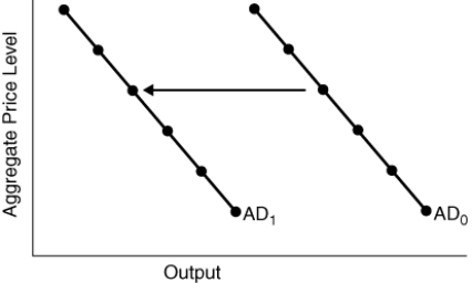 <strong>(Figure: Aggregate Demand Shift)   The shift in aggregate demand depicted may be due to a(n):</strong> A) increase in consumer confidence. B) decrease in interest rates. C) increase in income taxes. D) increase in exports. <div style=padding-top: 35px> 