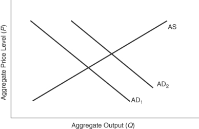 <strong>(Figure: Predicting Aggregate Demand Shifts) Which of the following would shift the aggregate demand curve from AD<sub>2</sub> to AD<sub>1</sub>?  </strong> A) a tax cut B) an increase in interest rates C) an increase in government purchases D) an improvement in consumer expectations about the future <div style=padding-top: 35px> 