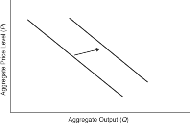 (Figure: Interpreting Aggregate Shifts) The graph shows:  