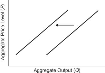 (Figure: Determining SRAS Shifts 3)   Which of the following might cause a change in short-run aggregate supply?