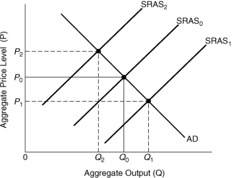 (Figure: Determining SRAS Shifts) If there are advances in technology, the short-run aggregate supply curve will shift from SRAS<sub>0</sub> to _____ and the price level will shift to _____.