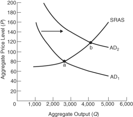 (Figure: Shifting SRAS and AD) What economic event is represented if full employment GDP occurs at point a?