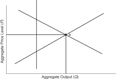 (Figure: Understanding Aggregate Graphs)   This economy is currently at point a. This figure depicts an economy: