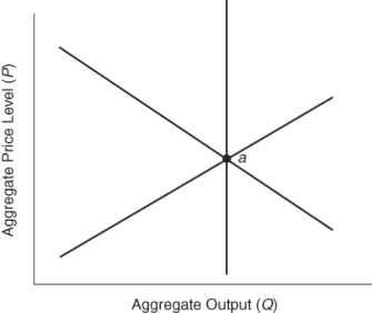 (Figure: Understanding Aggregate Graphs 2)   This economy is at point a. This figure depicts an economy in: