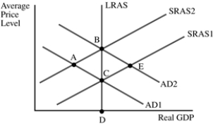 According to the figure of ADAS curves and assuming the country begins on AD<sub>1</sub> and SRAS<sub>1</sub>, what will happen in the short and long run if the government begins a sustained period of increased spending?