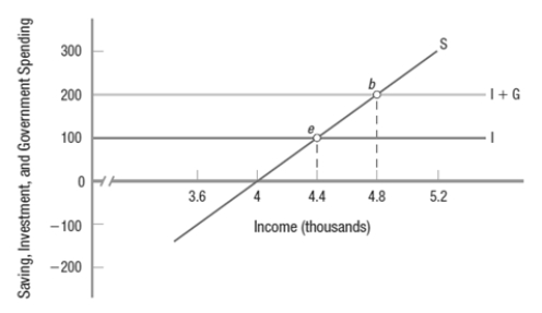 <strong>In the following aggregate expenditures graph, to raise income from $4,400 to $4,800, government spending (G) must increase by _____; this corresponds with an MPC of _____. </strong> A) $200; 0.5 B) $200; 0.75 C) $100; 0.4 D) $100; 0.75