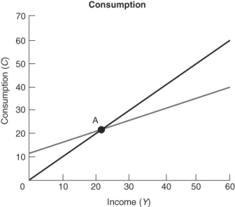 <strong>(Figure: Consumption Spending) At point A in the graph provided: </strong> A) saving is $20. B) consumption is zero. C) saving is zero. D) consumption exceeds income by $20.