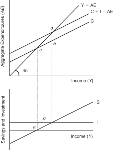 (Figure: Savings, Investment, and Aggregate Expenditures) Income and output are in equilibrium at point: